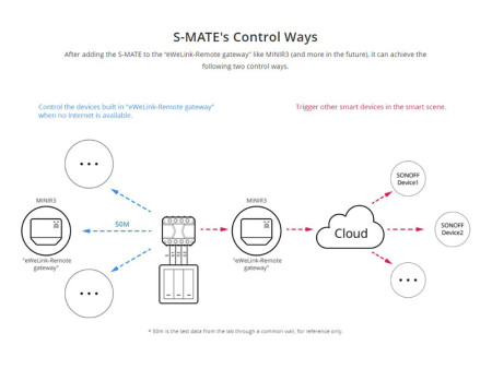 SONOFF smart διακόπτης S-MATE, 3 κανάλια, 16A, λευκός