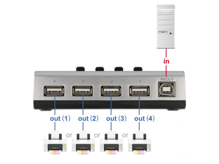 DELOCK USB switch 87762 σε USB Type B, 4 σε 1, bidirectional, ασημί