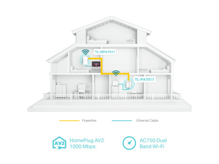 TP-LINK Powerline ac Wi-Fi Kit TL-WPA7517, AV1000 Gigabit, Ver. 1.0