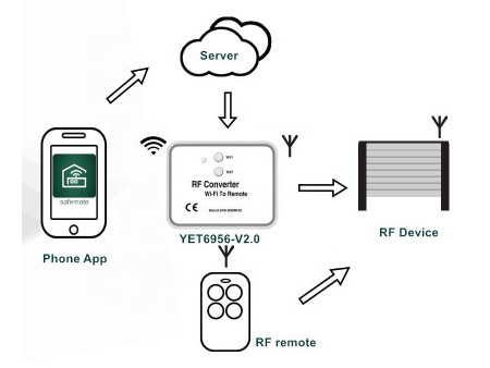 Μετατροπέας WiFi σε RF YET6956-V3