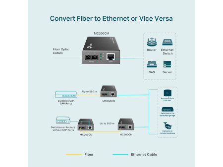 TP-LINK Gigabit Multi-Mode Media Converter MC200CM, Ver. 4.0