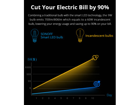 SONOFF Smart λάμπα LED Filament B02-F-A60, Wi-Fi, 7W, E27, 2200K-6500K